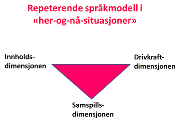 ferdigheter), og så må samspillsdimensjonen være aktivert på den måten at læringen skal brukes i relasjon til andre (handling, kommunikasjon, samarbeid).