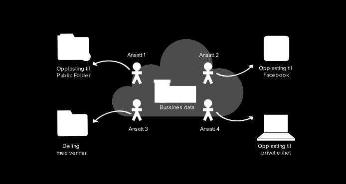 Innledning: utfordringer Ansatte tyr stadig oftere til usikrede, forbrukerrettede fildelingstjenester i nettskyen for å få tilgang til arbeidsdokumenter fra flere utstyrsenheter og for å kunne dele