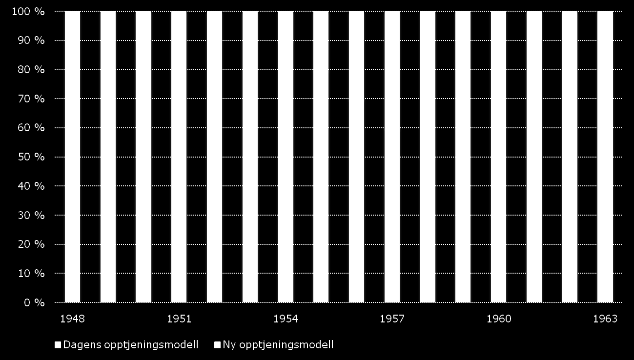 Innfasing av nye opptjeningsregler 1953-kullet: kun dagens