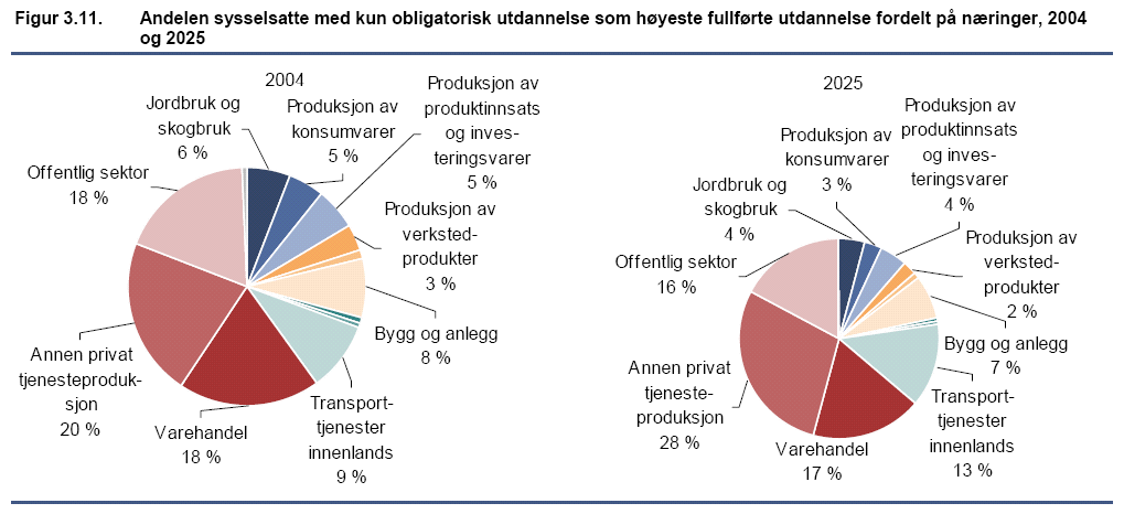 4.5.1 Lavinntektsgruppene får i mindre grad arbeid utenfor pressområder, og blir derfor boende i byområdene Gruppen med lavest lønn i samfunnet er de med lavest utdanning. Figur 4.