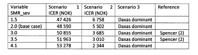 29/48 alder. For røykende menn med meget alvorlig KOLS var risikoen 3,57 ganger høyere mot 2,59 blant tidligere røykere.