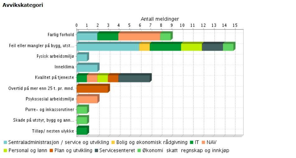 34 ÅRSRAPPORT 2013 HAMMERFEST KOMMUNE Avviksmeldinger QM+ 2012 sammenliknet med 2013 Avviksmeldinger 2008 2009 2010 2011 2012 2013 Liggende hos saksbehandler 49 59 2 Under tiltaksbehandling 15 8 12