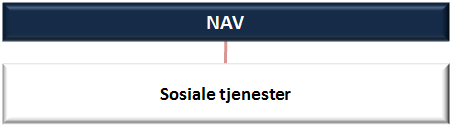 NAV 37 NAV Organisasjonskart Beskrivelse av virksomheten 2013 har vært ett krevende år for NAV Hammerfest, både i forhold til saksmengde og overskridelser av budsjettet.