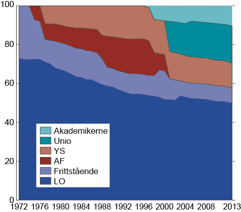 Figur 5.1 Andelen organiserte arbeidstakere i de ulike arbeidstakerorganisasjonene. 1972-2013. Yrkesaktive medlemmer Kilde: NOU 2013:13 Lønnsdannelsen og utfordringer for norsk økonomi og Fafo 5.