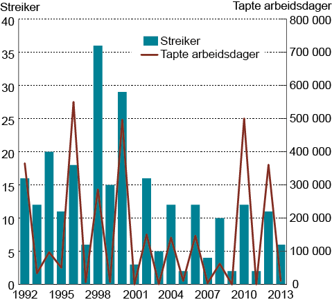 5.5 Arbeidskonflikter Figur 5.2 viser antall streiker og tapte arbeidsdager som følge av streik i perioden 1992 2013. Arbeidskonflikter i 2014 er omtalt i avsnitt 1.5 i vedlegg 1.