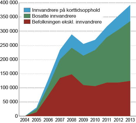 Figur 3.12 Sysselsatte personer etter bostatus. Akkumulert vekst fra 2004 (4.