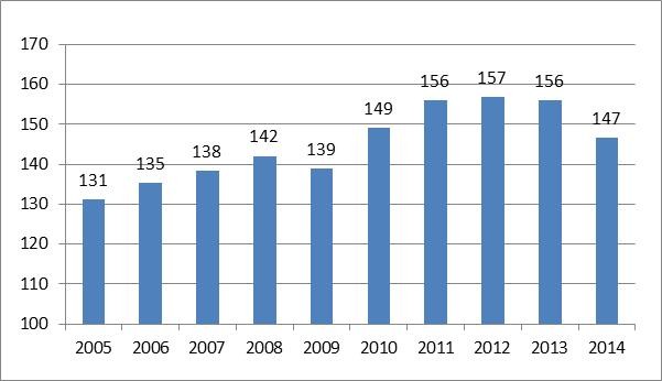 Figur 4.5 Timelønnskostnader i industrien i Norge i forhold til industrien hos handelspartnerne i EU i felles valuta15. Handelspartnerne i figuren = 100.