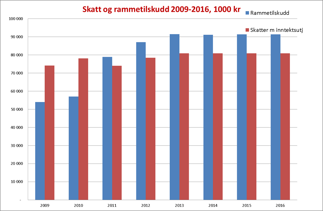 Fremtidsutsikter Skatt pr.