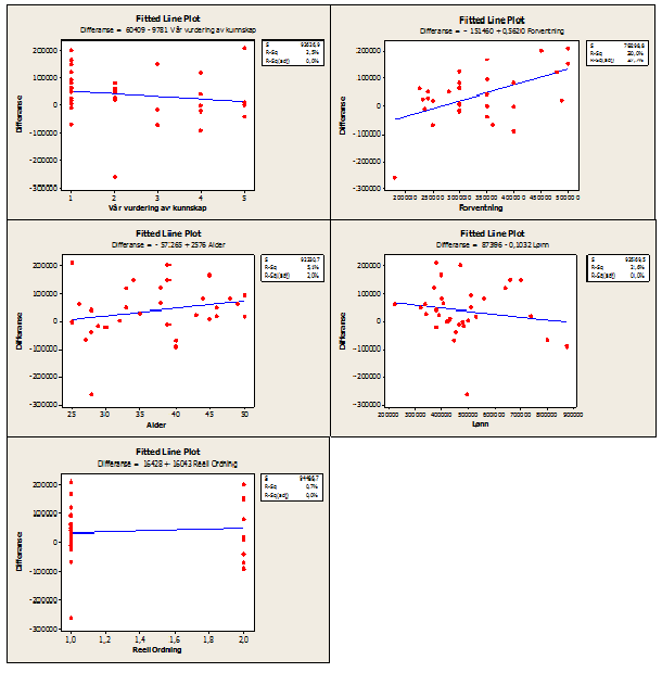 Figur 3: Test for linearitet For å få data som i høyere grad er lineære kan man bruke en log-funksjon i regresjonen.