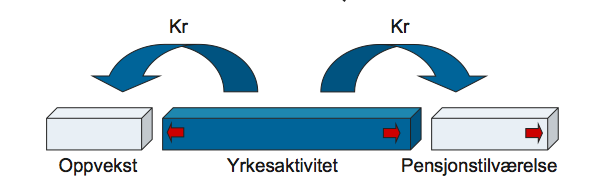 arbeidsstyrken kombinert med utfasing av store årskull fra arbeidsstyrken, fører til at arbeidsstyrken blir redusert i begge ender i tiden fremover.