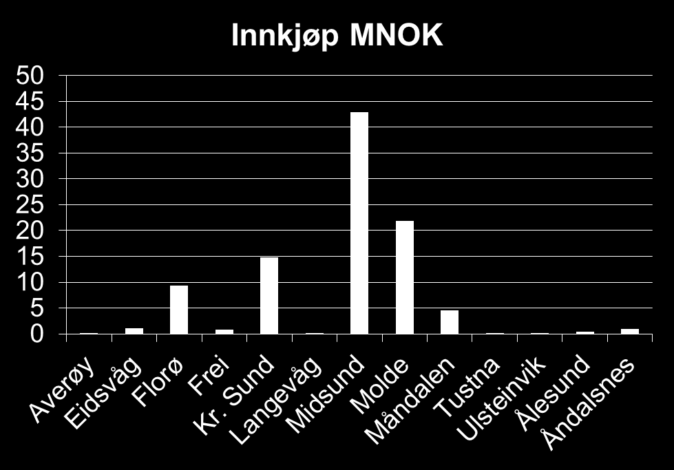 2008 Innkjøp i Møre og Romsdal 2011 94