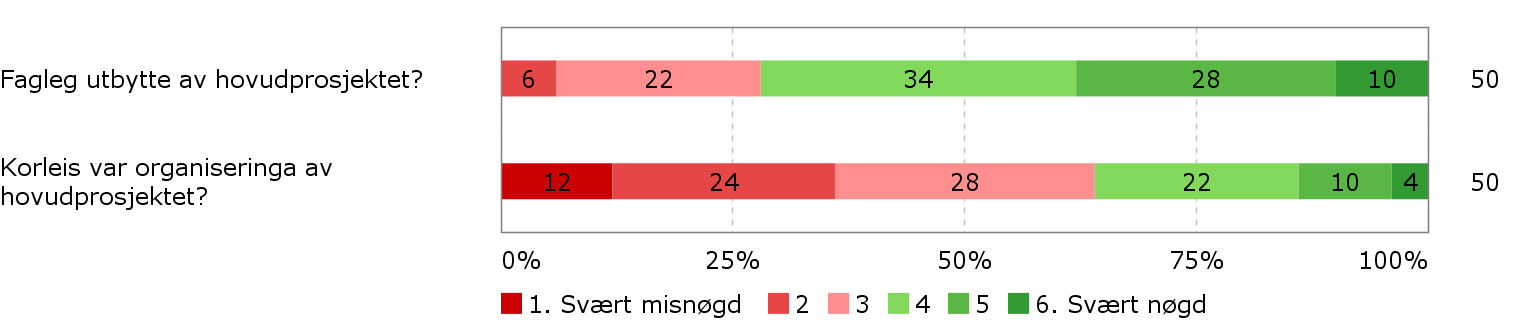 4. Hovudprosjektet I kva grad har du hatt fagleg utbytte av hovudprosjektet?