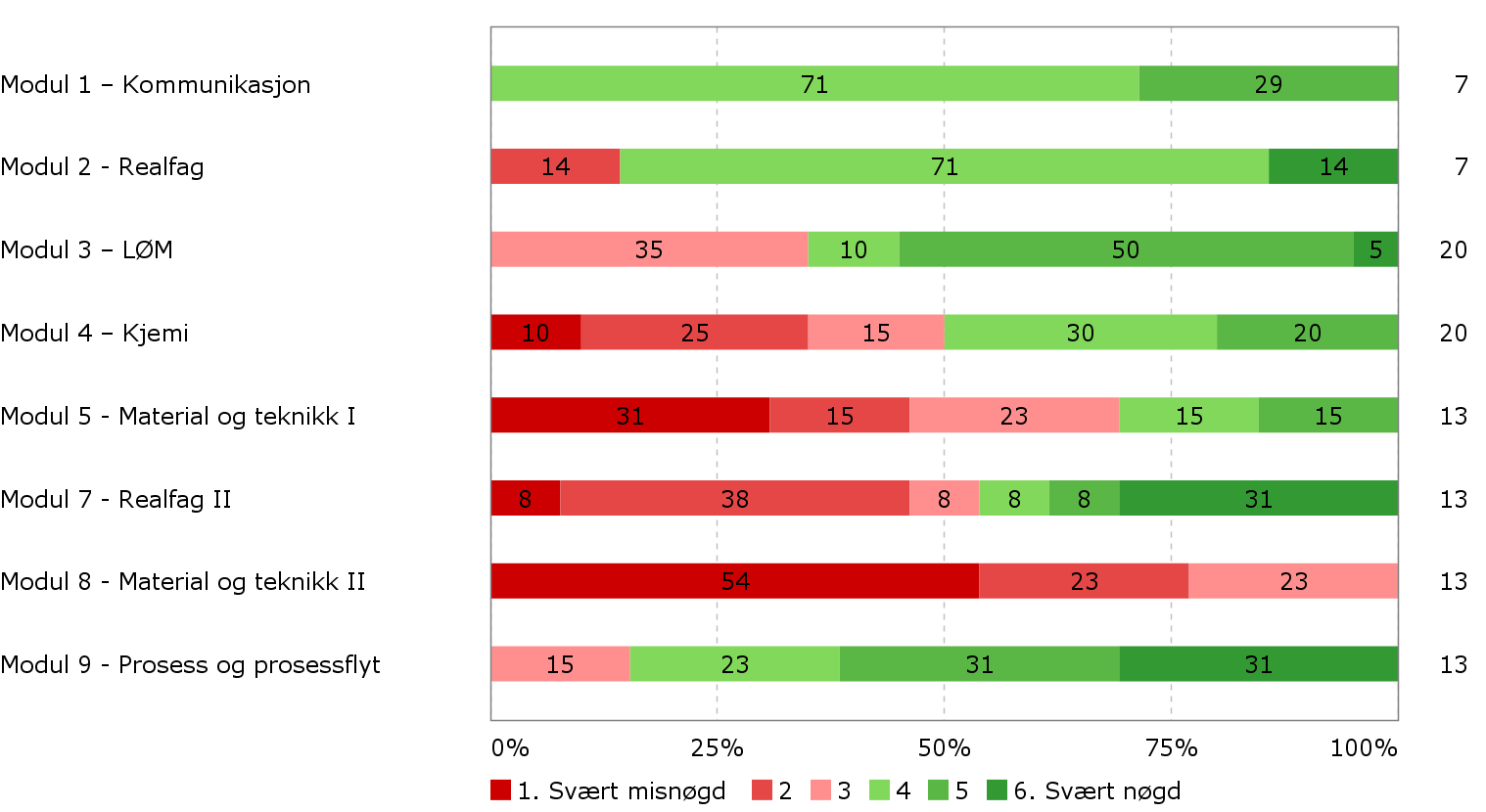 Linje Prosess: 1. og 2. Prosess Nett 1. Innhald i utdanninga Andre kommentarar til innhaldet i utdanninga: Savner fagplan for nettstudiet. Vi vet ikke hvilke fag vi skal ha, annet enn fra år til år.