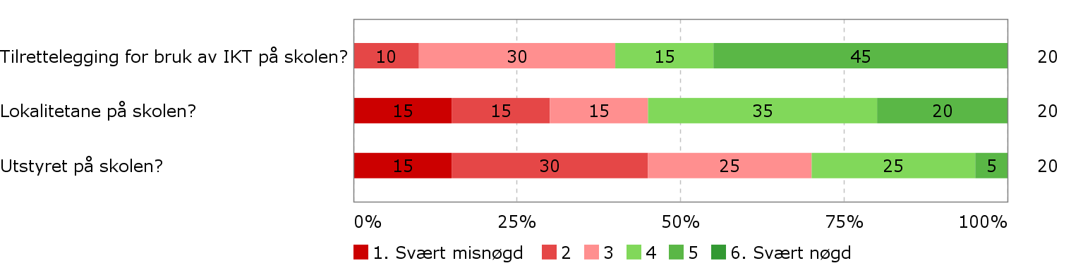 5. Utstyr og annan infrastruktur Kor nøgd eller misnøgd er du med: Andre kommentarar til lokalitetane, utstyret og tilrettelegging for bruk av IKT på skolen: Lokalitetene ved hovedbygget til skolen