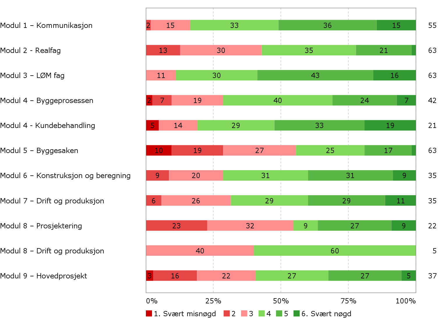 3. Arbeidsmetodar 3.1 I kva grad er du nøgd med graden av variasjon i arbeidsmetodar i undervisninga?