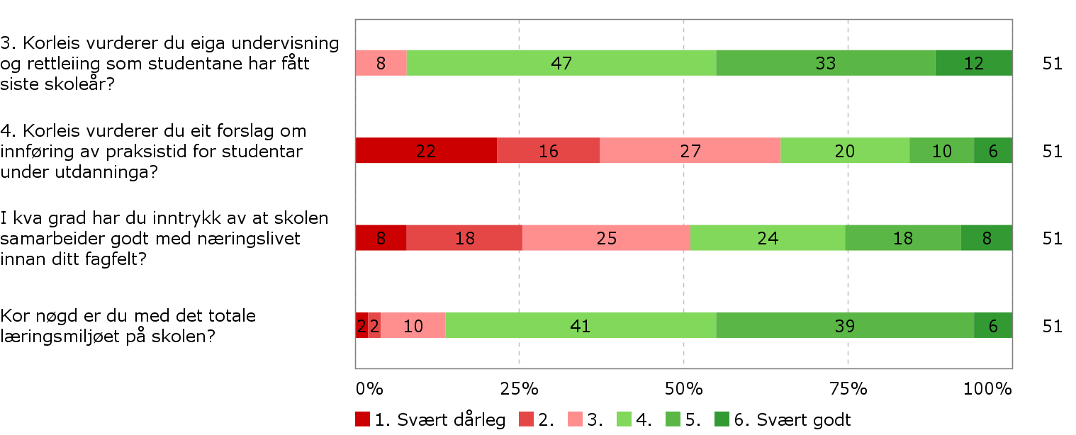 LÆRERUNDERSØKELSEN VÅR 2013 Total rapport generelle spørsmål Alle utdanninger Totalrapport generelle spørsmål Undersøkelsen ble sendt ut til