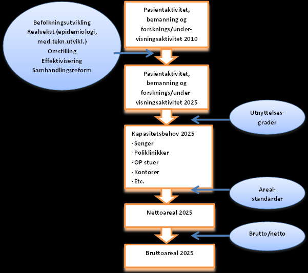 3 Dimensjonering Vurdering av kapasitets- og arealbehov for Drammen sykehus i 2025 følger en metode utviklet og gjennomprøvd av Hospitalitet as. Gangen i beregningen er vist i Figur 2 under.