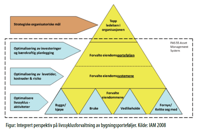 Figur 1. Livssyklusforvaltning av bygningsporteføljen Kilde: Kommunalteknikk nr.