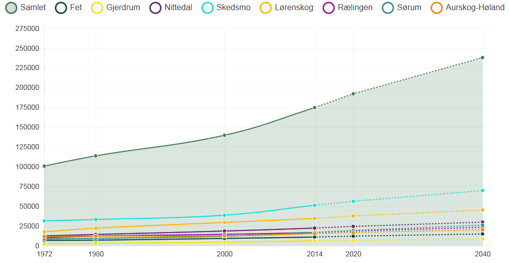 Med den store økningen i antall eldre vil også antall personer i arbeidsfør alder (20-66 år) i forhold til eldre synke i perioden frem mot 2040.