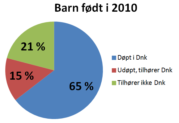 28 4. Dåp og levekår 4.1 Oppslutning I de tre menighetene som omfattes av vårt materiale ble det født 406 barn i 2010.