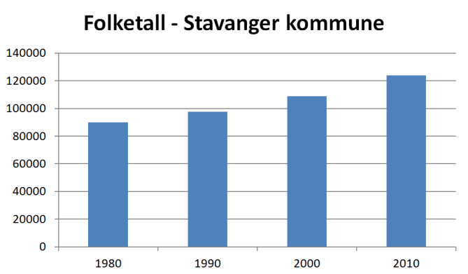 31 4.4.1 Folketilvekst og flyttinger Folketallet i Stavanger er i stadig vekst, og dette skyldes for en stor del netto tilflytting til kommunen.