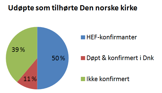 40 sen 59, og ingen av de 9 HEF-konfirmantene som var tilhørige til Den norske kirke meldte seg ut.