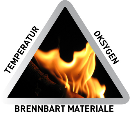 2.2 Brannteori Figur 2.3: Branntrekanten - Dersom en av disse forutsetningene fjernes vil brannen slukke. Figur fra houseguard.no Figur 2.