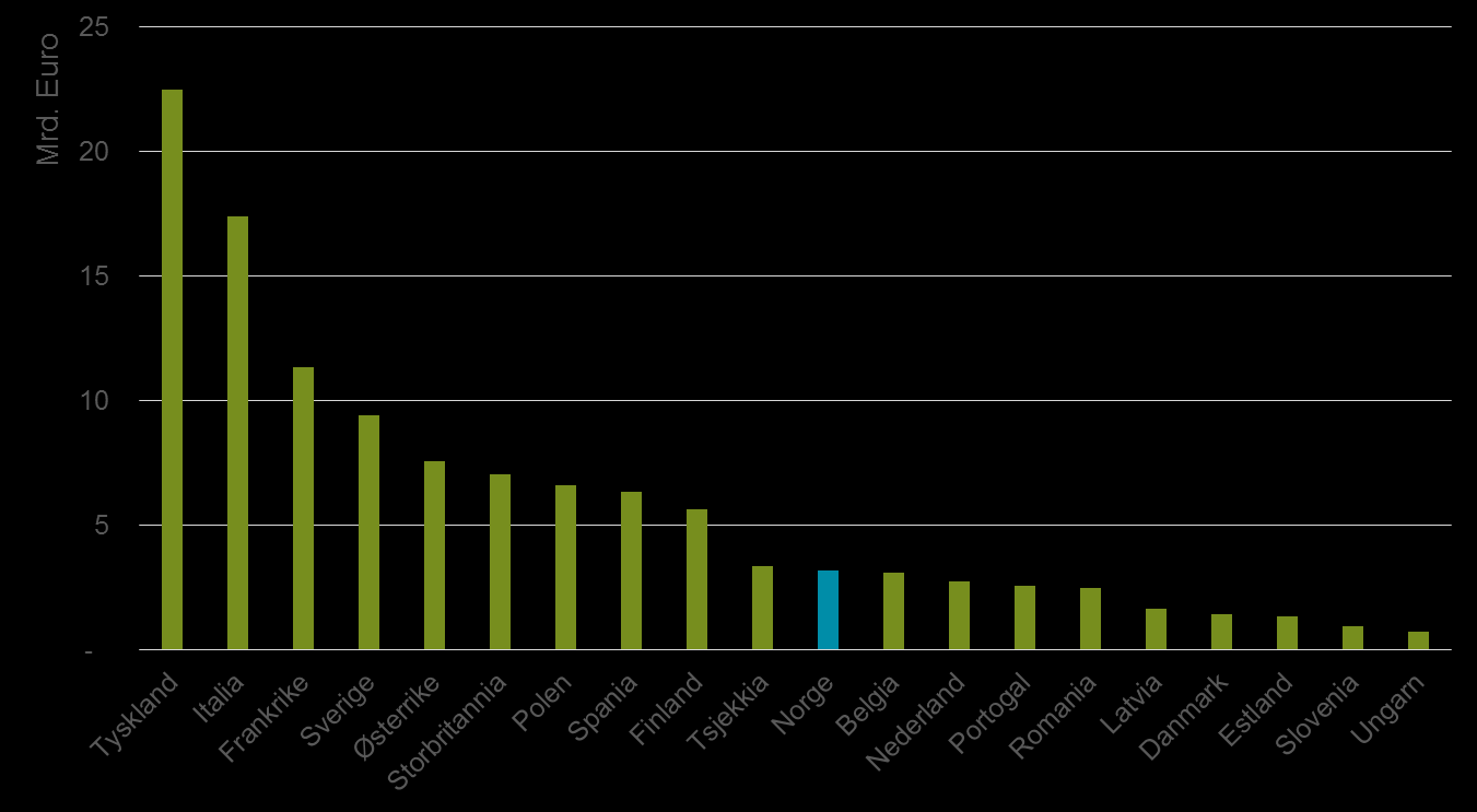 treindustri er lite konkurransedyktig eller at tre som bygningsmaterialet er generelt lite etterspurt. I europeisk sammenheng er Norge et relativt lite produsentland både av tømmer og trevarer.