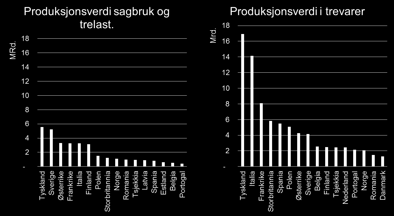 Figur 4-18 Samlet produksjonsverdi i treindustrien, fordelt på hhv. Produksjon av sagbruk og trelast (til venstre) og produksjon av trevarer (til høyre). 2011. Kilde: Eurostat Enterprise for Industry.