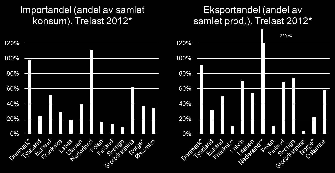 Figur 4-19 Import og eksportandel for trelast. 2012. Kilde: Eurostat Swanwood production and Roundwood production. DAMVAD. Kommentar: *Mangler tall for 2012 for Norge og Danmark.