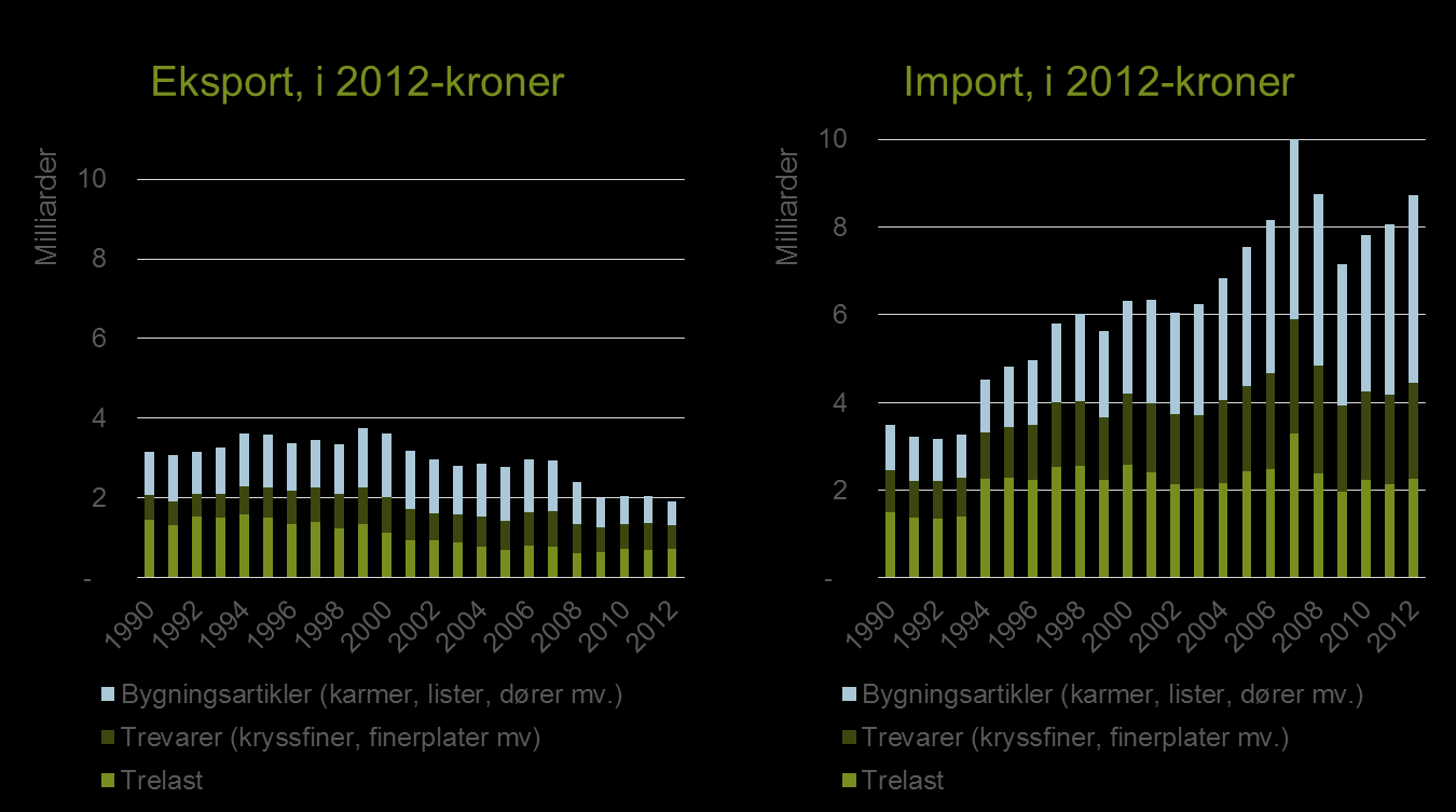 Utviklingen i eksport og importdata indikerer stadig hardere utenlandsk konkurranse for norsk treindustri både i Norge og på norske eksportmarkeder, og at det er de utenlanske aktørene som har nytt
