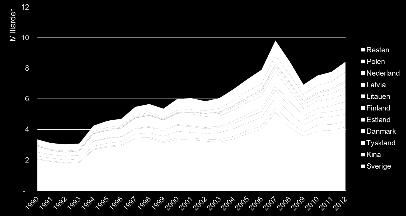 Figur 4-22 Import av trelast, trevarer og bygningsartikler, fordelt på sentrale land. 1990-2012. I faste-2012 priser. NOK. Kilde: SSB Handelsstatistikk.