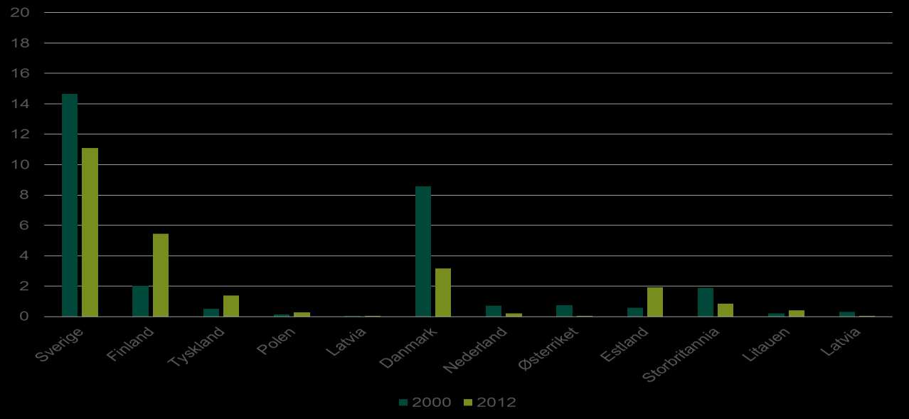 Figur 4-26 Norsk eksport av trelast og trevarer, fordelt på sentrale land. 1990-2012. I faste 2012-priser. NOK. Kilde: SSB Handelsstatistikk.