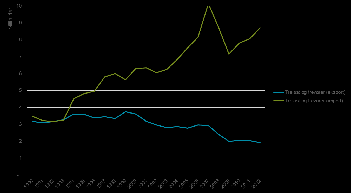 Kommentar: Endelige tall for primærskogbruket i 2012 er ikke offentlige, men beregnet på basis av 2 pst. økt avvirkning og 2,5 pst. økt gjennomsnittspris.