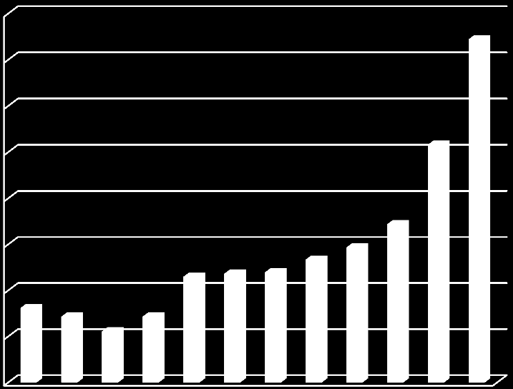 1000 m3 1000 m3 4000 3500 3000 Massevirke Sagtømmer Flis, treavfall mv Ved til brensel 2500 2000 1500 1000 500 0 2002 2003 2004 2005 2006 2007 2008 2009 2010 2011 2012 2013 Figur 4-2.