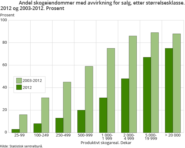 Som tabellen ovenfor viser, har totalantallet på lang sikt falt noe, men for de siste 8 år ser det ut til at antallet igjen har en svakt økende tendens, selv om tallene for de 2 siste år er noe