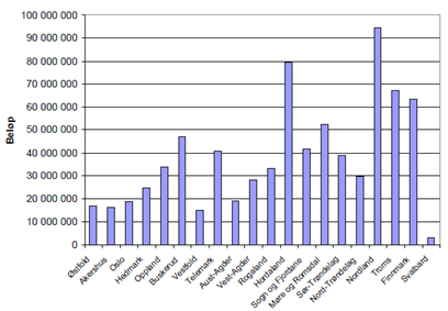 Det formålet som det ble bevilget klart mest midler til i 2007 var profilering av Norge som reisemål nasjonalt og regionalt, med omlag 318 mill. kroner.