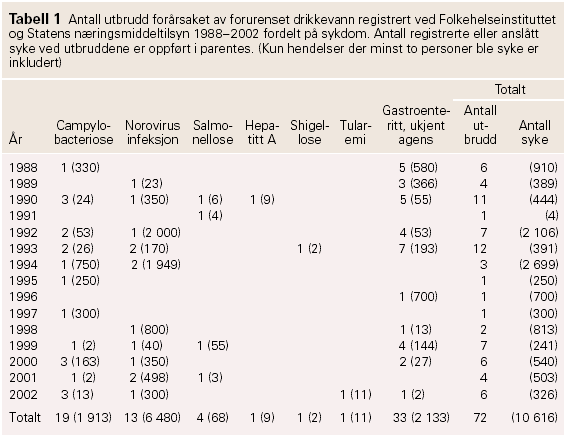 Vannbårne utbrudd i Norge 1988-2002 Nygård et al.