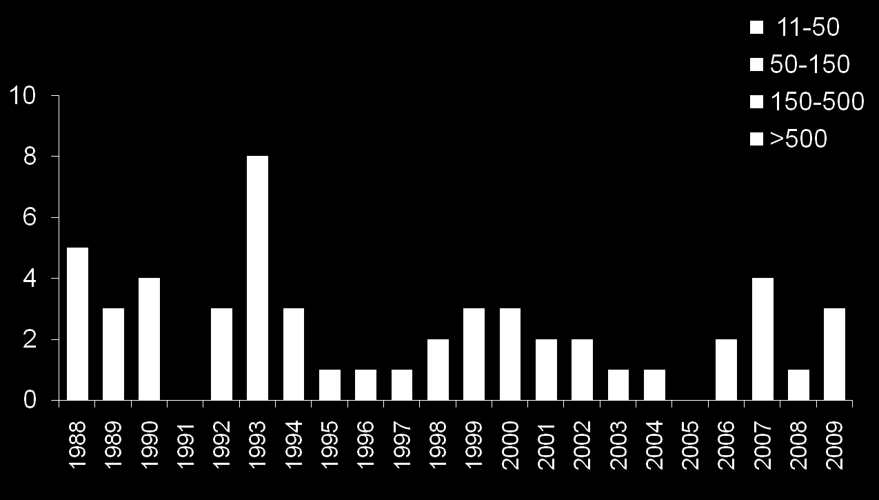 Utbrudd 1988-2009 m vann som antatt smittekilde der >10 ble syke Oslo