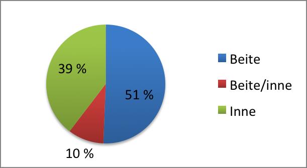 Figur 10: Fordeling av dødelegheit inne, på beite eller inne med tilgang på beite for kopplam obdusert ved SSFH i perioden 1974-2014 (n = 154).