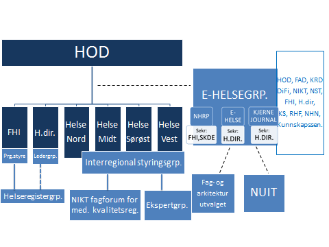 Vedlegg 21d Figur 2: Oversikt over de ulike aktørene i helseregisterfeltet.