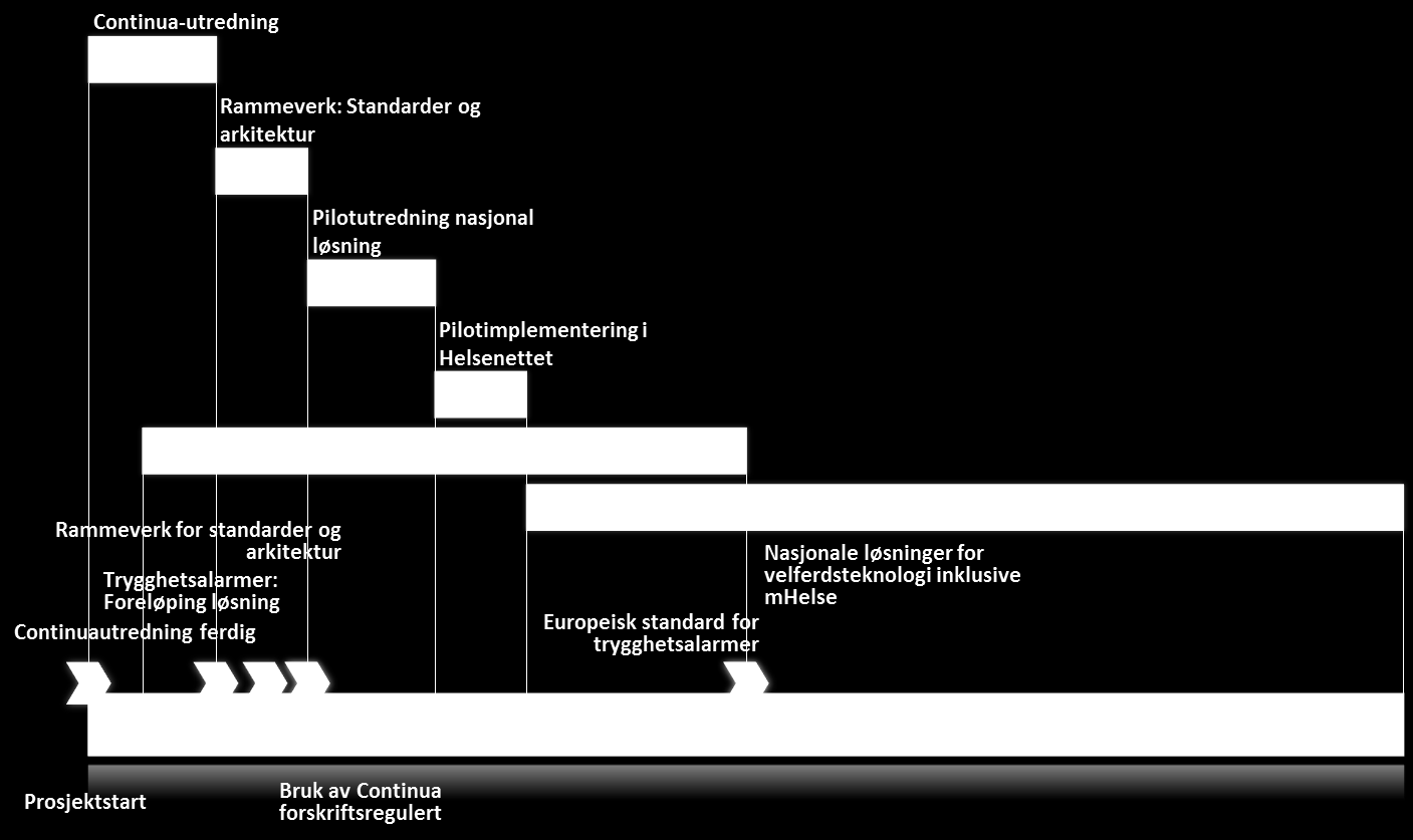 [Skriv inn tekst] [Skriv inn tekst] Vedlegg 12 Prosjektplan 2014-2020 Standardiserings- og arkitekturprosjektet er et delprosjekt under det store velferdsteknologiprosjektet som er en del av