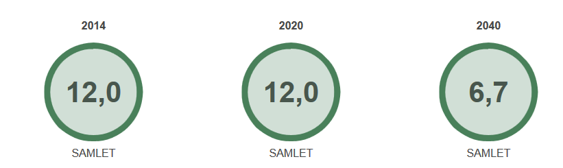 Befolkningssammensetning Det er interessant å se på hvordan befolkningssammensetningen vil være i kommunene framover, for å vurdere hvordan framtidens tjenesteproduksjon må innrettes.