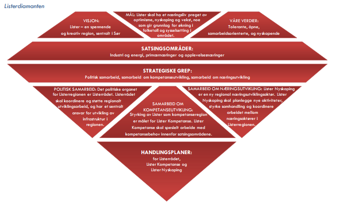 Figuren under, Listerdiamanten, sammenfatter hovedtrekkene i strategisk næringsplan. Næringsplanen ble vedtatt i februar 2009.