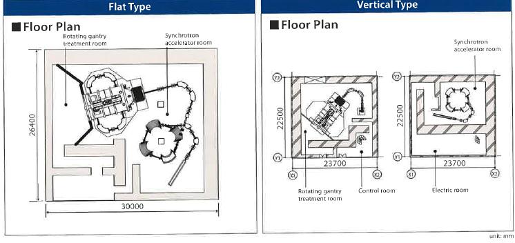 7.2.2 Typiske dimensjoner for et mindre protonanlegg (Alternativ 1b) Figur V7.2.5: Til venstre: Oversikt som viser nødvendig areal for protonanlegg over et plan.