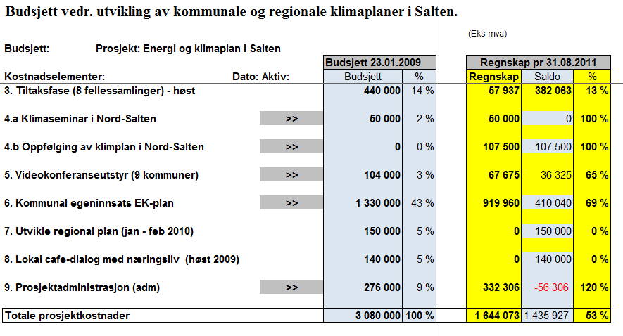 Sluttrapport prosjekt: Energi- og klimaplaner i Salten-regionen.............. Dato : 22.09 2011 Side 8 av 29 3. Økonomi 3.