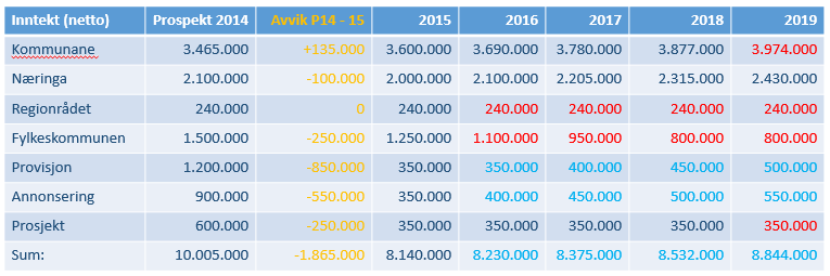 Sogn Regionråd Sogndal 1. juni 2015 Søknad om tilskot for 2015 og 2016 Visit Sognefjord AS søkjer om tilskot på kr.