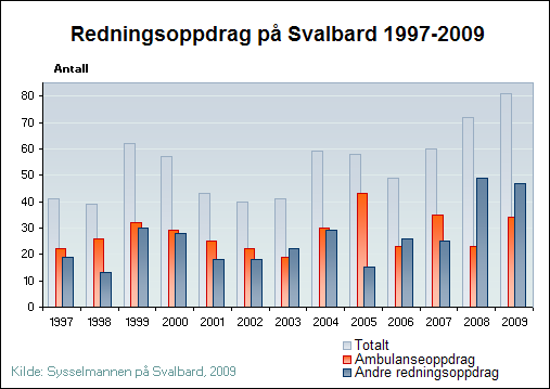 3 BEVARING AV RO OG STABILITET Svalbard utgjør et eget politidistrikt med sysselmannen som politimester og har samme ansvarsområder som ethvert annet politidistrikt på fastlandet.