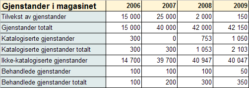 4.2.4 Verneplaner Arbeidet med verneplan for teknisk industrielle kulturminner i Longyearbyen ble satt i gang. 4.2.5 Kulturminner i plan- og byggesaker Sysselmannen har behandlet flere plan- og byggesaker i Longyearbyen.