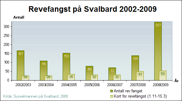 halvparten av dette. Vanskelige beiteforhold vinteren 2007-2008 slo antakelig negativt ut på produksjonen av både rein og rype siste sesong. Tallene for 2009 foreligger ikke ennå.